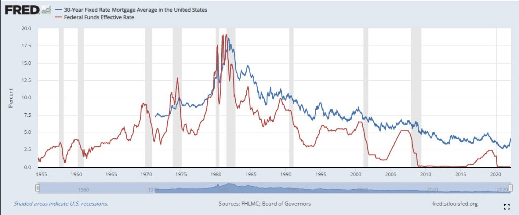 When the Fed raises the Fed funds rate, the result is often lower mortgage rates in the near future - along with recession.