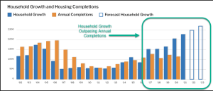 The demand for housing exceeds the available supply in most markets