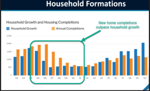 In the early 2000s, home building outpaced buyer demand considerably