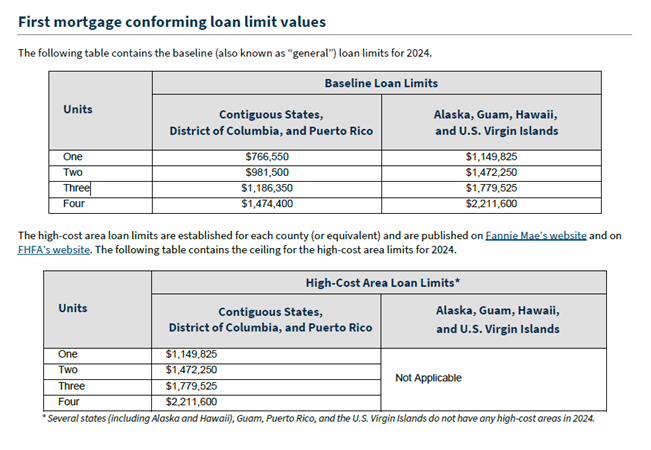 2024 mortgage loan limits have been announced for conventional & FHA mortgage loans